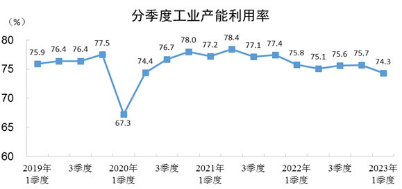2023年一季度全國工業產能利用率為74.3%