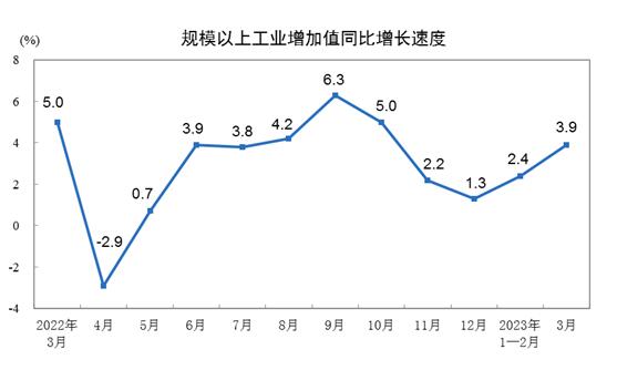 2023年3月份規模以上工業增加值增長3.9%