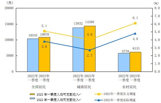 2023年一季度居民收入和消費支出情況