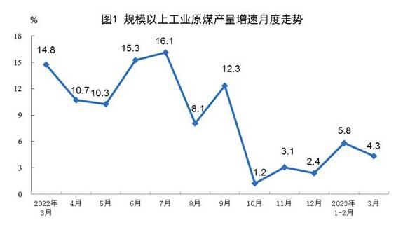2023年3月份能源生產情況