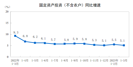 2023年1—3月份全國固定資產投資增長5.1%