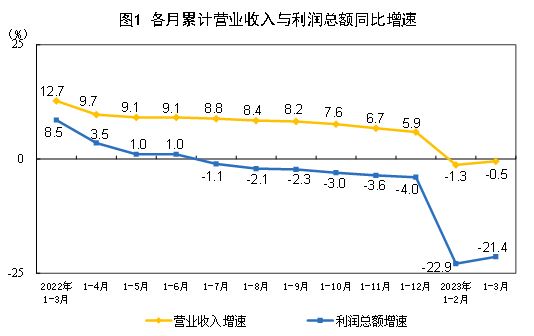2023年1—3月份全國規模以上工業企業利潤下降21.4%
