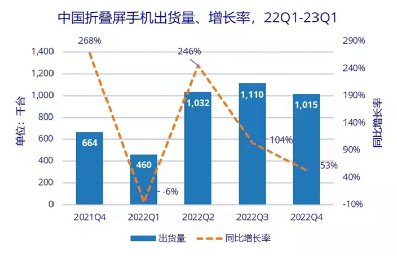 中國折疊屏手機市場Q1出貨量達102萬臺，同比增長52.8%