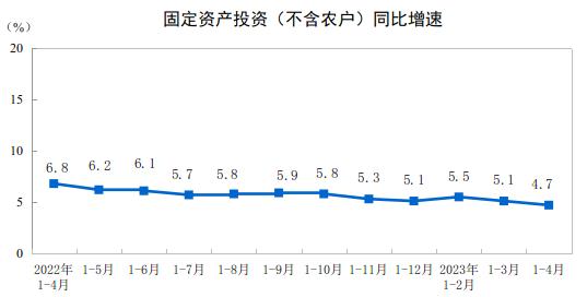 2023年1—4月份全國固定資產投資增長4.7%