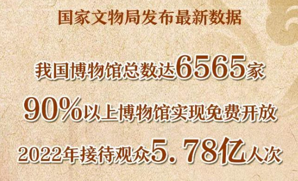 我國博物館總數達到6565家