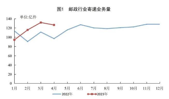 1-4月郵政行業寄遞業務量累計完成468.0億件