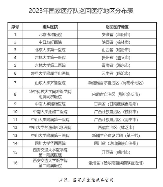 為持續促進優質醫療資源有效下沉，國家衛生健康委近日印發通知，將以醫療服務能力薄弱地區為重點，組織國家醫療隊赴相關地區開展巡回醫療工作。.jpg