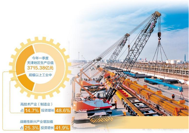 制造業夯實強勁發展基礎——天津持續鞏固經濟恢復向好勢頭