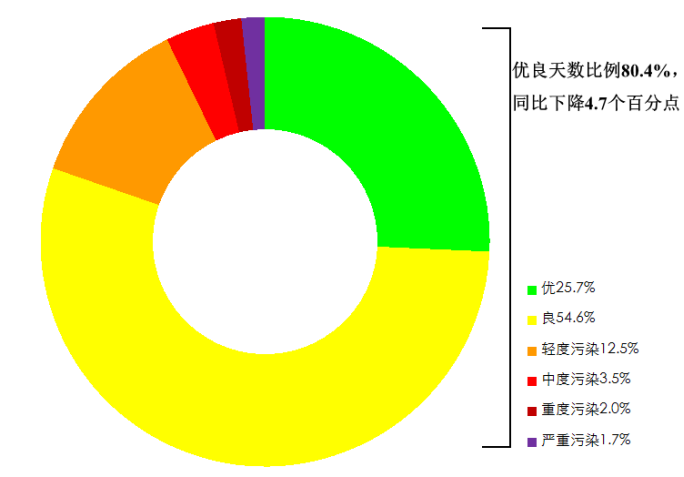 今年1至4月全國空氣質量優良天數比例為80.4%