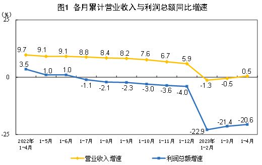 2023年1—4月份全國規模以上工業企業利潤下降20.6%