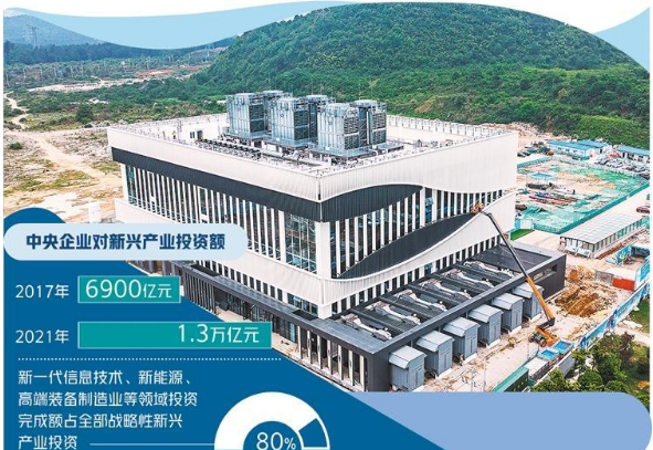 投資額年均增長超20% 央企加大新興產業布局