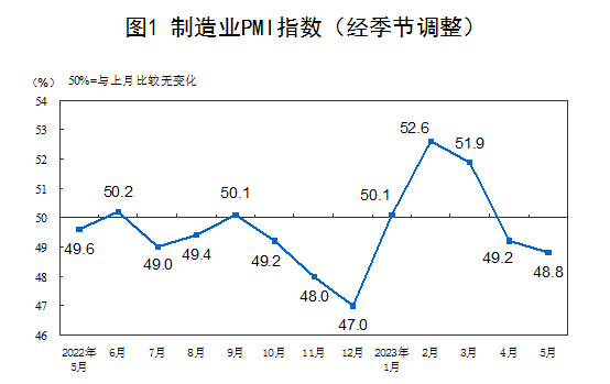 2023年5月中國采購經理指數運行情況