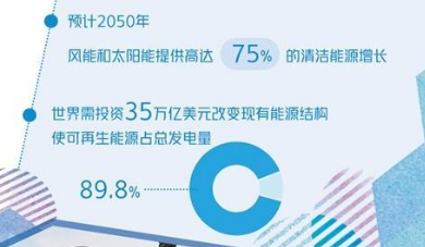 全球太陽能投資首超石油 化石時代要終結了嗎？