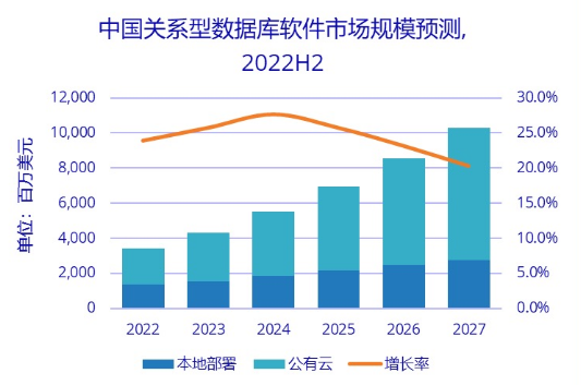 中國關系型數據庫市場2027年將達102.7億美元