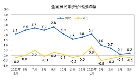 2023年5月份居民消費價格同比上漲0.2% 環比下降0.2%
