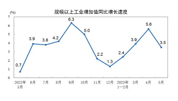 2023年5月份規模以上工業增加值增長3.5%