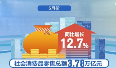 數據里看亮點 一系列舉措推動消費市場繼續回升向好