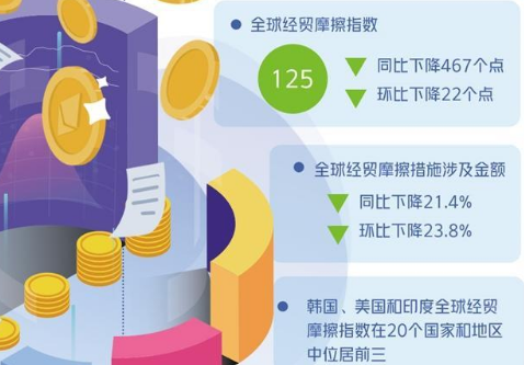 全球經貿摩擦出現緩和跡象
