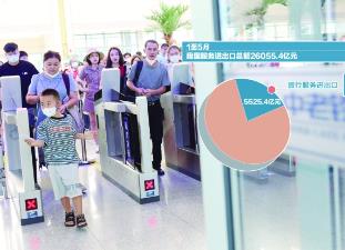 前5個月我國旅行服務進出口5525.4億元，同比增長67%