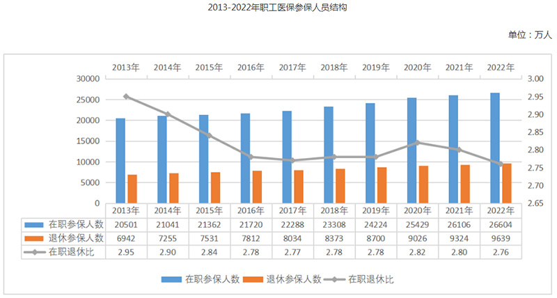 2022年全國醫療保障事業發展統計公報