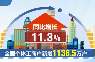全國登記在冊個體工商戶達1.19億戶 復蘇趨勢明顯