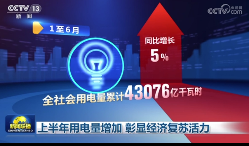 上半年用電量增加 彰顯經濟復蘇活力