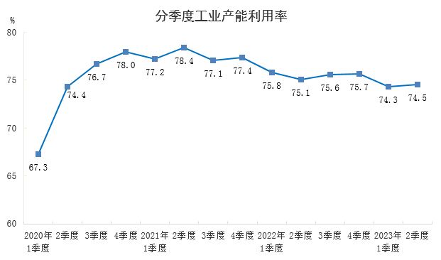 2023年二季度全國工業產能利用率為74.5%