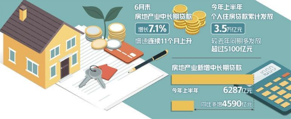 中長期貸款增速連續11個月上升 房地產業融資持續恢復