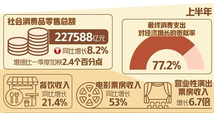 國內消費恢復態勢向好 上半年社會消費品零售總額同比增長8.2%