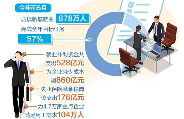 上半年城鎮新增就業678萬人 就業形勢保持總體穩定