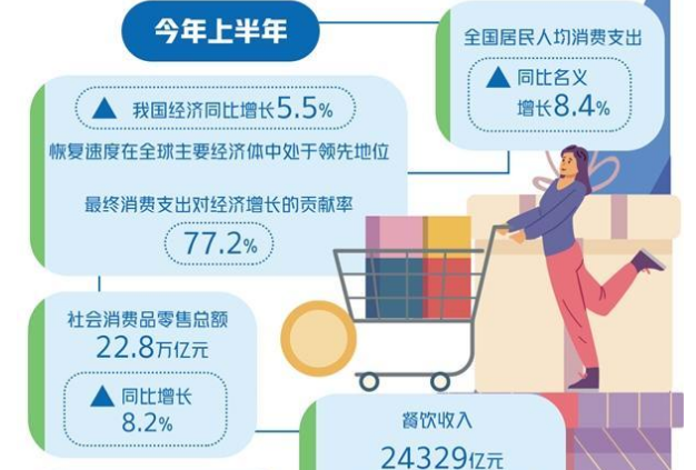 激發消費市場澎湃動能