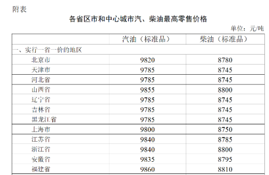 2023年7月26日24時起國內成品油價格按機制上調