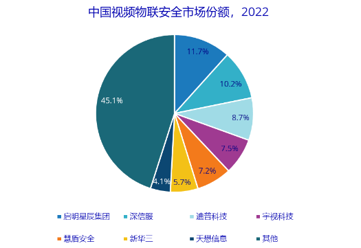 中國視頻物聯安全市場總體規模近2.39億美元，同比略降3.7%