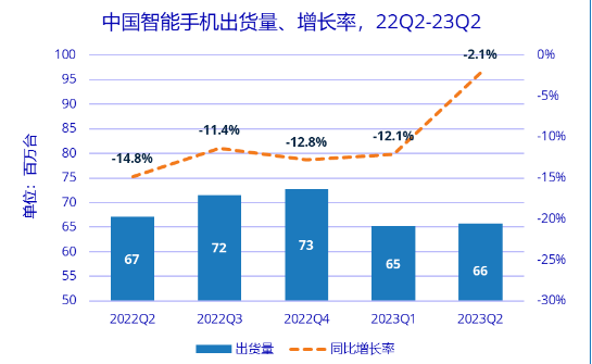 IDC：2023Q2中國智能手機市場下降2.1%，華為逆勢高速增長