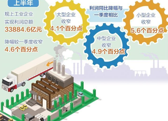 各項政策措施落地顯效 工業企業利潤穩步恢復