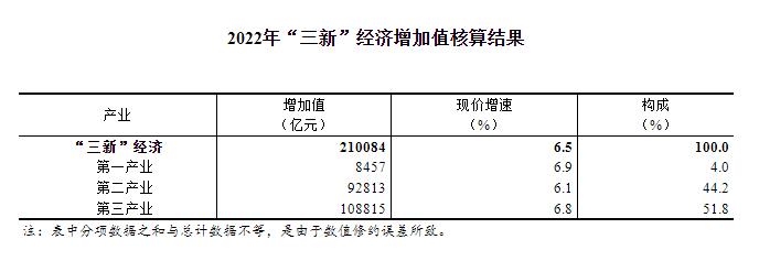 2022年我國“三新”經濟增加值相當于國內生產總值的比重為17.36%