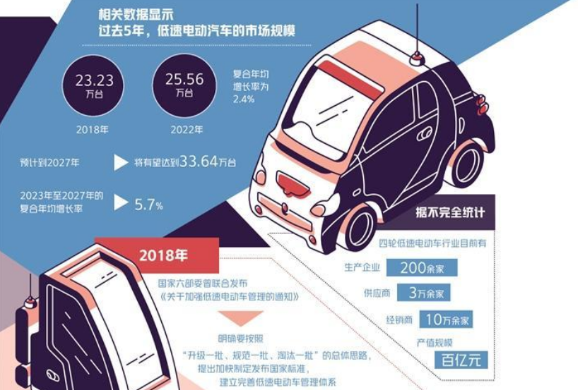 四輪低速電動車產業路在何方