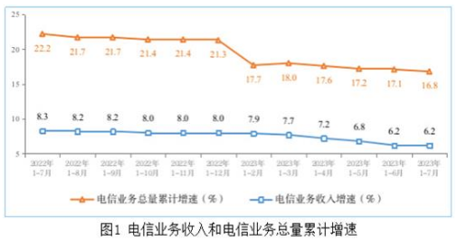 6.2%和16.8%！前7月我國電信業務收入和業務總量平穩增長
