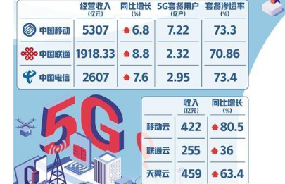 三大運營商云業務增長強勁