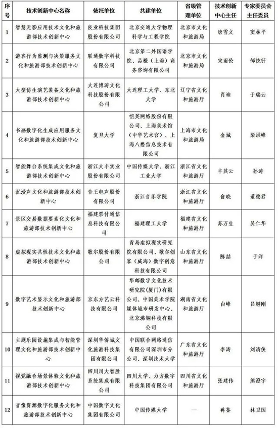 近日，文化和旅游部印發《文化和旅游部關于公布首批文化和旅游部技術創新中心建設名單的通知》.webp.jpg