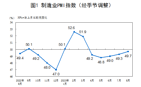 2023年8月中國采購經理指數運行情況