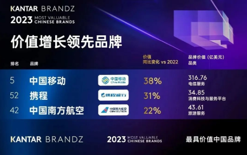 2023年BrandZ中國品牌百強公布，中國移動躍升至第五，位列央企品牌第一