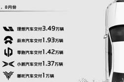 5家造車新勢力8月份交付量均破萬輛 小鵬、零跑打響九月份降價第一槍