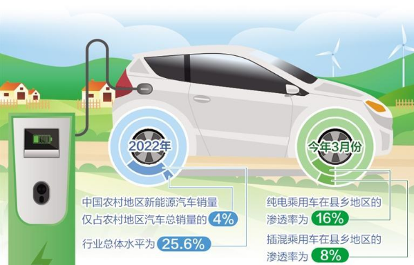 釋放新能源汽車下鄉潛力