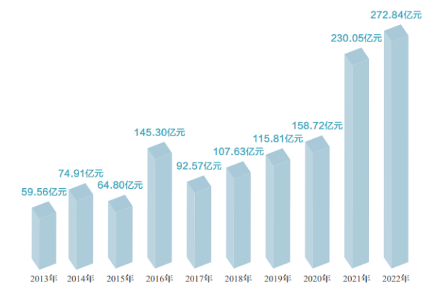 全國機動車拍賣成交額連續五年創新高