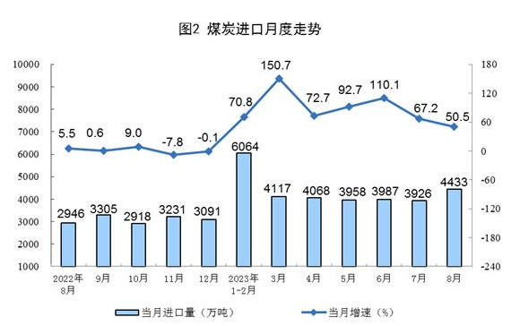 2023年8月份能源生產情況