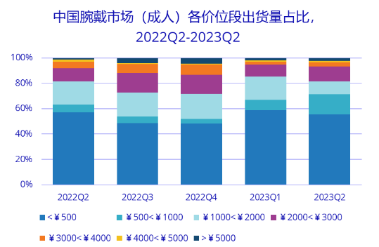 2023年Q2中國可穿戴市場同比增長17%，向三家頭部廠商高度集中