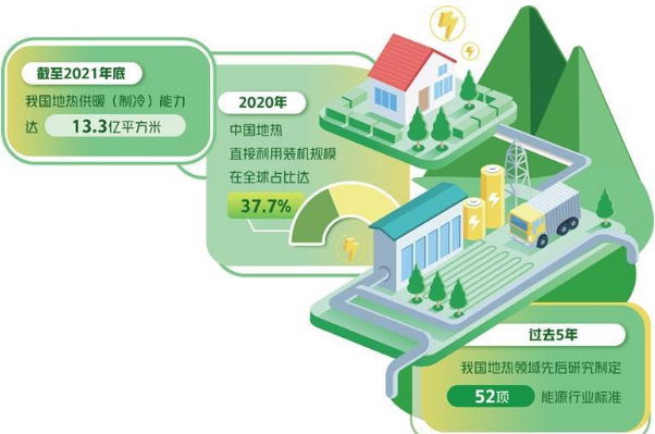 我國地熱資源量約占全球六分之一 地熱產業進入快速發展期