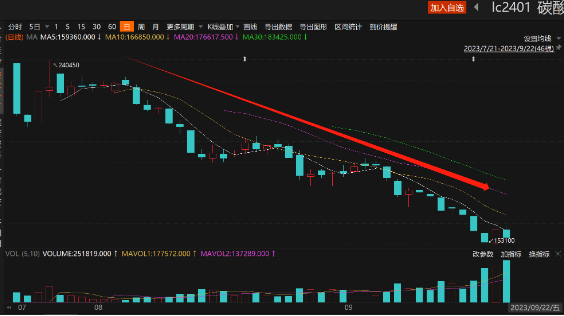 廣期所：9月27日起工業硅、碳酸鋰期貨合約漲跌停板幅度調整為9%