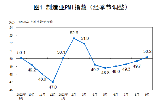 9月份制造業采購經理指數為50.2%，比上月上升0.5個百分點